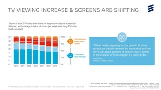 TV Media 2016 Ericsson ConsumerLab Presentation | © Ericsson AB 2016 | 2016-11-01 | Page 19 (65)
Source: Ericsson ConsumerLab TV & Media 2010-2016
TV viewing increase & screens are Shifting
Share of total TV/video-time done on respective device screen on
left axis, and average total nr of hours per week watching TV/video
[self-reported]
BASE: Population aged 16-69**** watching TV/Video at least weekly and having Broadband at home in Brazil’**, Canada***, China,
Germany, Italy***, Mexico***, Russia***, South Korea**, Spain, Sweden, Taiwan, UK and US
* Trending using a 3 years moving average ¼, ½, ¼, ** included 2011-2016, ***included 2013-2016, **** Age 16-59 covered in 2010-2012
 
