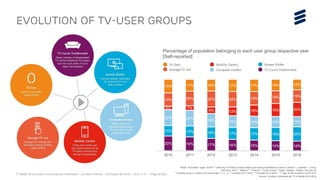 TV Media 2016 Ericsson ConsumerLab Presentation | © Ericsson AB 2016 | 2016-11-01 | Page 28 (65)
BASE: Population aged 16-69**** watching TV/Video at least weekly and having Broadband at home in Brazil’**, Canada***, China,
Germany, Italy***, Mexico***, Russia***, South Korea**, Spain, Sweden, Taiwan, UK and US
* Trending using a 3 years moving average ¼, ½, ¼, ** included 2011-2016, ***included 2013-2016, **** Age 16-59 covered in 2010-2012
Source: Ericsson ConsumerLab TV & Media 2010-2016
Evolution of TV-User groups
20% 19% 17% 16% 15% 14% 14%
15% 15% 16% 17% 17% 19% 20%
22% 22%
19% 16% 16% 15% 14%
5% 7%
9% 12% 16% 18% 20%
19% 20% 22% 22% 19% 18% 18%
19% 17% 16% 17% 17% 16% 15%
2010 2011 2012 2013 2014 2015 2016
Percentage of population belonging to each user group respective year
[Self-reported]
 