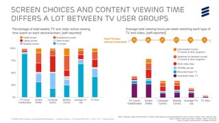 TV Media 2016 Ericsson ConsumerLab Presentation | © Ericsson AB 2016 | 2016-11-01 | Page 29 (65)
BASE: Population aged 16-69 watching TV/Video at least weekly and having Broadband at home in Brazil, Canada, China, Germany, Italy,
Mexico, Russia, South Korea, Spain, Sweden, Taiwan, UK and US
Source: Ericsson ConsumerLab TV & Media 2010-2016
TV Couch
Traditionalist
Screen
Shifter
Computer
Centric
Mobility
Centric
Average TV-
Joe
TV Zero
Screen choices and Content Viewing Time
differs a lot between TV user groups
0%
25%
50%
75%
100%
TV Couch
Traditionalist
Screen
Shifter
Computer
Centric
Mobility
Centric
Average TV-
Joe
TV Zero
Tablet screen Smartphone screen
Laptop screen Other screen
Desktop screen TV screen
Percentage of total weekly TV and video active viewing
time spent on each device/screen, [self-reported]
Average total viewing hours per week watching each type of
TV and video, [self-reported]
Downloaded movies,
TV series & other programs
Streamed on-demand movies,
TV series & other programs
Short video clips
DVD/Blu-ray etc
Recorded linear TV
Scheduled linear TV
 