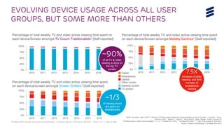 TV Media 2016 Ericsson ConsumerLab Presentation | © Ericsson AB 2016 | 2016-11-01 | Page 30 (65)
0%
25%
50%
75%
100%
2010 2011 2012 2013 2014 2015 2016
Source: Ericsson ConsumerLab TV & Media 2010-2016
Evolving device usage across all User
groups, but some more than others
Percentage of total weekly TV and video active viewing time spent on
each device/Screen amongst TV Couch Traditionalists* [Self-reported]
BASE: Population aged 16-69**** watching TV/Video at least weekly and having Broadband at home in Brazil’**, Canada***, China,
Germany, Italy***, Mexico***, Russia***, South Korea**, Spain, Sweden, Taiwan, UK and US
* Trending using a 3 years moving average ¼, ½, ¼, ** included 2011-2016, ***included 2013-2016, **** Age 16-59 covered in 2010-2012
~90%
of all TV & video
viewing is done on
the big TV
screen
0%
25%
50%
75%
100%
2010 2011 2012 2013 2014 2015 2016
0%
25%
50%
75%
100%
2010 2011 2012 2013 2014 2015 2016Tablet
Smartphone
Laptop
Other screen
Desktop screen
TV screen
Percentage of total weekly TV and video active viewing time spent
on each device/screen amongst Screen Shifters* [Self-reported]
Percentage of total weekly TV and video active viewing time spent
on each device/Screen amongst Mobility Centrics* [Self-reported]
7.5x
increase of tablet
viewing, and 64%
increase of
smartphone
viewing
~1/3
of viewing hours
are spent on
smartphones
 