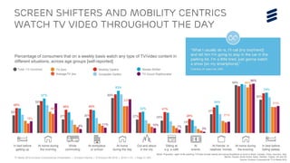 TV Media 2016 Ericsson ConsumerLab Presentation | © Ericsson AB 2016 | 2016-11-01 | Page 31 (65)
35%
55%
27% 30%
69%
27% 25%
15%
37%
94%
65%
49%
46% 46%
41%
28%
67%
83%
42%
54%
79%
89%
19%
38%
53%
21%
51%
8% 11% 10%
7%
3%
96%
Source: Ericsson ConsumerLab TV & Media 2016
BASE: Population aged 16-69 watching TV/Video at least weekly and having Broadband at home in Brazil, Canada, China, Germany, Italy,
Mexico, Russia, South Korea, Spain, Sweden, Taiwan, UK and US
Screen shifters and Mobility centrics
watch TV Video Throughout the day
In bed before
getting up
At home during
the morning
While
commuting
At workplace
or school
At home
during the day
Out and about
in the city
Sitting at
e.g. a café
At
events
At friends’ or
relatives’ homes
At home during
the evening
In bed before
falling asleep
Percentage of consumers that on a weekly basis watch any type of TV/video content in
different situations, across age groups [self-reported]
Total -13 countries
 