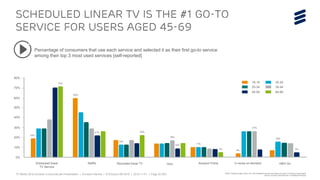 TV Media 2016 Ericsson ConsumerLab Presentation | © Ericsson AB 2016 | 2016-11-01 | Page 33 (65)
Scheduled linear TV is the #1 Go-To
service for users aged 45-69
80%
70%
60%
50%
40%
30%
20%
10%
0%
Recorded linear TV
13%
23%
Hulu
16%
10%
Amazon Prime
11%
3%
U-verse on-demand
4%
27%
HBO Go
16%
5%
16-19
25-34
45-59
20-24
35-44
60-69
Percentage of consumers that use each service and selected it as their first go-to service
among their top 3 most used services [self-reported]
Scheduled linear
TV Service
19%
72%
Netflix
21%
63%
BASE: Population aged 16-69 in US, with broadband at home who watch any type of TV/Video at least weekly
Source: Ericsson ConsumerLab TV & Media 2016 Study
 