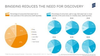 TV Media 2016 Ericsson ConsumerLab Presentation | © Ericsson AB 2016 | 2016-11-01 | Page 35 (65)
Bingeing reduces the need for discovery
21%
37%
13%
19%
8%
1%
Daily
Weekly
Monthly
Less often
Never
I don't know
16-19 20-24 25-34
35-44 45-59 60-69
25%
39%
17%
14%
4%
1%
27%
42%
14%
13%
3%
1%
24%
42%
15%
14%
4%
1%
19%
37%14%
20%
9%
1%
15%
31%
12%
27%
14%
1%
18%
25%
8%
27%
20%
2%
Percentage of consumers, split on age, that watch two or more
episodes of the same show on a weekly basis [Self-reported]:
Percentage of consumers that watch two or
more episodes of the same show [Self-reported]
BASE: Population aged 16-59 with broadband at home who watch any type of TV/Video at least weekly in Australia, Brazil, Canada, China, Colombia,
Dominican Republic, Germany, Greece, India, Italy, Mexico, Netherlands, Poland, Portugal, Russia, South Africa, South Korea, Spain, Sweden, Taiwan, UK & US
Source: Ericsson ConsumerLab TV & Media 2016 Study
 