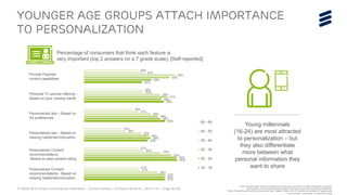 TV Media 2016 Ericsson ConsumerLab Presentation | © Ericsson AB 2016 | 2016-11-01 | Page 36 (65)
Younger age groups attach importance
to personalization
31%
35%
24%
30%
30%
22%
30%
35%
25%
29%
29%
25%
31%
33%
24%
28%
31%
32%
28%
29%
22%
25%
29%
34%
21%
22%
16%
21%
22%
23%
21%
21%
14%
18%
22%
20%
Personalized content recommendations
- Based on viewing
habits/Demo/Location
Personalized content recommendations
- Based on Past content rating
Personalized ads –Based on viewing
habits/Demo/Location
Personalized ads – Based on Ad
preferences
Personalized TV service offering –
Based on your viewing habits
Provide Parental control capabilities
60 - 69
45 - 59
35 - 44
25 - 34
20 - 24
16 - 19
Percentage of consumers that think each feature is
very important (top 2 answers on a 7 grade scale), [Self-reported]:
Young millennials
(16-24) are most attracted
to personalization – but
they also differentiate
more between what
personal information they
want to share
Source: Ericsson ConsumerLab TV & Media 2016 Study
BASE: Population aged 16-69 with broadband at home who watch any type of TV/Video at least weekly in Australia,
Brazil, Canada, China, Colombia, Dominican Republic, Germany, Greece, India, Italy, Mexico, Netherlands,
Poland, Portugal, Russia, South Africa, South Korea, Spain, Sweden, Taiwan, UK & US, [Interest, top 2 answers on 7-graded scale]
Provide Parental
control capabilities
Personal TV service offering –
Based on your viewing habits
Personalized ads – Based on
Ad preferences
Personalized ads – Based on
viewing habits/demo/location
Personalized Content
recommendations
-Based on past content rating
Personalized Content
recommendations - Based on
viewing habits/demo/location
 