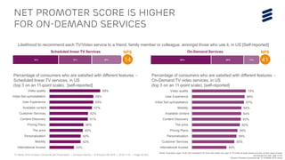 TV Media 2016 Ericsson ConsumerLab Presentation | © Ericsson AB 2016 | 2016-11-01 | Page 38 (65)
NET PROMOTER SCORE is higher
for on-demand services
Source: Ericsson ConsumerLab TV & Media 2016 Study
Scheduled linear TV Services On-Demand Services
Likelihood to recommend each TV/Video service to a friend, family member or colleague, amongst those who use it, in US [Self-reported]
68%
59%
59%
57%
52%
51%
46%
45%
42%
42%
33%
Video quality
Initial Set-up/installation
User Experience
Available content
Customer Services
Content Discovery
Pricing Plans
The price
Personalization
Mobility
International Access
Percentage of consumers who are satisfied with different features -
Scheduled linear TV services, in US
(top 3 on an 11-point scale), [self-reported]
70%
68%
67%
64%
64%
63%
62%
59%
58%
55%
45%
Video quality
User Experience
Initial Set-up/installation
Mobility
Available content
Content Discovery
The price
Pricing Plans
Personalization
Customer Services
International Access
Percentage of consumers who are satisfied with different features -
On-Demand TV video services, in US
(top 3 on an 11-point scale), [self-reported]
BASE: Population aged 16-69 with broadband at home who watch any type of TV/Video at least weekly and are current users of each
service/service type type in US
14 41
NPS NPS
 