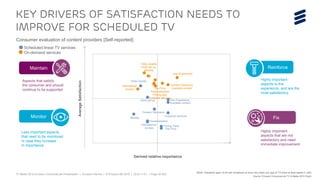TV Media 2016 Ericsson ConsumerLab Presentation | © Ericsson AB 2016 | 2016-11-01 | Page 39 (65)
KEY DRIVERS OF SATISFACTION needs to
improve for scheduled TV
BASE: Population aged 16-59 with broadband at home who watch any type of TV/Video at least weekly in USA
Source: Ericsson ConsumerLab TV & Media 2016 Study
Aspects that satisfy
the consumer and should
continue to be supported
Highly important
aspects that are not
satisfactory and need
immediate improvement
Highly important
aspects to the
experience, and are the
most satisfactory
Less important aspects
that need to be monitored
In case they increase
In importance
Maintain
Monitor
Reinforce
Fix
Scheduled linear TV services
Consumer evaluation of content providers [Self-reported]
AverageSatisfaction
Derived relative importance
Mobility
Video Quality
The Price
Available content
International
Access
Content Discovery
User Experience
Personalization
Pricing Plans
Initial set-up
Customer services
On-demand services
User Experience
International
Access
Video Quality
Initial set-up
Mobility
Content Discovery
Available contentThe Price
Personalization
Pricing plan
Customer services
 