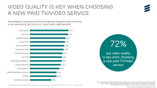 TV Media 2016 Ericsson ConsumerLab Presentation | © Ericsson AB 2016 | 2016-11-01 | Page 40 (65)
Video Quality is key when choosing
a new paid TV/video service
BASE: Population aged 16-69 with broadband at home who watch any type of TV/Video at least weekly in Australia,
Brazil, Canada, China, Colombia, Dominican Republic, Germany, Greece, India, Italy, Mexico, Netherlands,
Poland, Portugal, Russia, South Africa, South Korea, Spain, Sweden, Taiwan, UK & US
Source: Ericsson ConsumerLab TV & Media 2016 Study
Percentage of consumers that find the features important when choosing
a new pay-service (top 2 alt. in a 7-point scale), [self-reported]
72%
71%
66%
65%
64%
63%
61%
60%
59%
57%
55%
50%
49%
40%
Video Quality
The Price
Available Content
Pricing Plans
User Experience
No Binding Times
Customer Services
Free Trial
Initial Set-up/Installation
Content Discovery
Personalization
Mobile Streaming Experience
Mobility
International Access
72%
say video quality
is key when choosing
a new paid TV/Video
service
 