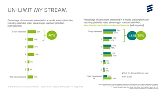 TV Media 2016 Ericsson ConsumerLab Presentation | © Ericsson AB 2016 | 2016-11-01 | Page 45 (65)
19%
4%
5%
20%
15%
14%
22%
9%
3%
5%
17%
18%
19%
29%
1 Not interested at
all
2
3
4
5
6
7 Very interested
Multi On-Demand Service user
Not a user15%
4%
5%
19%
16%
16%
24%
1 Not interested at all
2
3
4
5
6
7 Very interested
UN-LIMIT MY STREAM
Source: Ericsson ConsumerLab TV & Media 2016 Study
BASE: Population aged 16-59 with broadband at home who watch any type of TV/Video at least weekly in Australia,
Brazil, Canada, China, Colombia, Dominican Republic, Germany, Greece, India, Italy, Mexico, Netherlands,
Poland, Portugal, Russia, South Africa, South Korea, Spain, Sweden, Taiwan, UK & US
Percentage of consumers interested in a mobile subscription plan
including unlimited video streaming in standard definition,
[self-reported]
Percentage of consumers interested in a mobile subscription plan
including unlimited video streaming in standard definition,
who already use multiple on-demand services [self-reported]
48% 36%40%
 