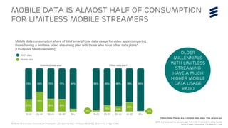TV Media 2016 Ericsson ConsumerLab Presentation | © Ericsson AB 2016 | 2016-11-01 | Page 47 (65)
MOBILE Data is almost half of consumption
for Limitless mobile streamers
*Other Data Plans, e.g. Limited data plan, Pay as you go
OLDER
Millennials
with limitless
streaming
have a much
higher mobile
data usage
ratio
Source: Ericsson ConsumerLab TV & Media 2016 Study
BASE: Android smartphone app users aged 18-65 in the US from one US cellular operator
Mobile data consumption share of total smartphone data usage for video apps comparing
those having a limitless video streaming plan with those who have other data plans*
[On-device Measurements]
Unlimited data plan Other data plan*
Wi-Fi data
Mobile data
 