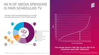 TV Media 2016 Ericsson ConsumerLab Presentation | © Ericsson AB 2016 | 2016-11-01 | Page 50 (65)
46 % of Media Spending
is paid Scheduled TV
BASE: Population aged 16-69 with broadband at home who watch any type of TV/Video at least weekly in US
Source: Ericsson ConsumerLab TV & Media 2016 Study
0
40
80
120
160
200
240
280
320
360
400
440
480
520
560
600
0
5
10
15
20
25
30
35
40
45
50
55
60
65
70
75
80
85
90
95
100
USD
% of Households
The average spend is USD 186, but over 30% of the
households spend 200+ USD/month
Average monthly household spending on TV/video
and associated services in the US [Self-reported]
 