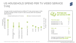 TV Media 2016 Ericsson ConsumerLab Presentation | © Ericsson AB 2016 | 2016-11-01 | Page 51 (65)
US Household spend Per TV Video service
type
0,0
1,0
2,0
3,0
4,0
5,0
6,0
$0
$20
$40
$60
$80
$100
$120
$140
Totalallservices
ScheduledlinearTV(any
kind)
ScheduledlinearpayTV
ScheduledlinearfreeTV
VODofanykind
A-VOD
S-VOD
T-VOD
TVE
Average household spend on all TV-services Average nr of services per household
VOD – All 10
A-VOD 3
S-VOD 16
T-VOD 15
TV Everywhere 13
Total (Any type) 24
Scheduled linear TV – All 67
Scheduled linear TV – Paid 71
Scheduled linear TV – Free 0
USD
Average household usage: 5,0 services
& a total spend of $121 per month
Average pay
per service in US:
BASE: Population aged 16-69 with broadband at home who watch any type of TV/Video at least weekly in US
Source: Ericsson ConsumerLab TV & Media 2016 Study
Average monthly household spend on different TV video service types in USD,
as well as average number of used TV video services within the household
[Self-reported]
Averagespend
Averagenrofservices
 