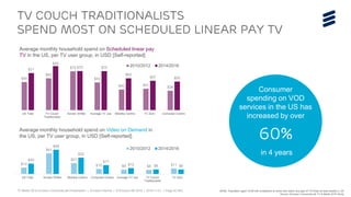 TV Media 2016 Ericsson ConsumerLab Presentation | © Ericsson AB 2016 | 2016-11-01 | Page 52 (65)
TV Couch TraditionalistS
spend Most on Scheduled linear Pay TV
Average monthly household spend on Scheduled linear pay
TV in the US, per TV user group, in USD [Self-reported]
Average monthly household spend on Video on Demand in
the US, per TV user group, in USD [Self-reported]
Source: Ericsson ConsumerLab TV & Media 2016 Study
BASE: Population aged 16-69 with broadband at home who watch any type of TV/Video at least weekly in US
$54
$62
$75
$53
$40 $41
$38
$71
$85
$75 $75
$62
$57 $55
US Total TV Couch
Traditionalist
Screen Shifter Average TV Joe Mobility-Centric TV Zero Computer-Centric
2010/2012 2014/2016
$13
$41
$21
$10 $9 $8 $11
$20
$48
$32
$17
$12 $9 $9
US Total Screen Shifter Mobility-Centric Computer-Centric Average TV Joe TV Couch
Traditionalist
TV Zero
2010/2012 2014/2016
Consumer
spending on VOD
services in the US has
increased by over
60%
in 4 years
BASE: Population aged 16-69 with broadband at home who watch any type of TV/Video at least weekly in US
Source: Ericsson ConsumerLab TV & Media 2016 Study
 