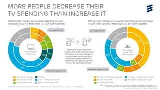 TV Media 2016 Ericsson ConsumerLab Presentation | © Ericsson AB 2016 | 2016-11-01 | Page 53 (65)
More people decrease their
TV spending than increase it
Cord-cutter over a year ago
Cord-cutter past 12 month
Cord-shaver past 12 month
Cord-never
Corder – unchanged past 12 month
Corder – increased past 12 month
Self-reported changes in household spending on paid
scheduled linear TV, Millennials V.s. 35+ [Self-reported]
OTT cutter or OTT Never over a year ago
OTT cutter past 12 month
OTT shavers past 12 month
OTT spender – unchanged past 12 months
OTT spender – increased past 12 month
31%
9%
6%
30%
24%
40%
13%5%
25%
17%
Self-reported changes in household spending on internet based
TV and video services, Millennials v.s. 35+ [Self-reported]
8%
7%
9%
13%
42%
21%
6%
7%
11%
8%
49%
19%
35+ (aged 35-69)
Millennials (aged 16-34)
35+ (aged 35-69)
Millennials (aged 16-34)
Significantly larger differences
between millennials and those aged
35-69 when it comes to changes in
internet based service spending,
compared to paid scheduled TV,
where these two age groups show
very similar spending evolution
Paid scheduled
TV services
Paid internet
based TV &
video services
Source: Ericsson ConsumerLab TV & Media 2015 & 2016 Study
BASE: Population aged 16-69 watching TV/Video at least weekly and having Broadband at home within Brazil,
Canada, China, Germany, Italy, Mexico, Russia, South Korea, Spain, Sweden, Taiwan, UK and US
 