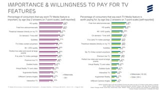 TV Media 2016 Ericsson ConsumerLab Presentation | © Ericsson AB 2016 | 2016-11-01 | Page 57 (65)
IMPORTANCE & Willingness to pay for TV
Features
Source: Ericsson ConsumerLab TV & Media 2016 Study
BASE: Population aged 16-59 with broadband at home who watch any type of TV/Video at least weekly in Australia,
Brazil, Canada, China, Colombia, Dominican Republic, Germany, Greece, India, Italy, Mexico, Netherlands,
Poland, Portugal, Russia, South Africa, South Korea, Spain, Sweden, Taiwan, UK & US, [Interest, top 2 answers on 7-graded scale]
Percentage of consumers that say each TV Media feature is
important, by age (top 2 answers on 7-point scale), [self-reported]
62%
61%
57%
55%
51%
49%
49%
49%
48%
46%
42%
39%
37%
37%
35%
59%
59%
50%
50%
43%
40%
43%
43%
45%
43%
37%
32%
29%
31%
27%
HD quality
Free from ads/commercials
Theatrical releases directly on my TV
On demand / Time shift
Subtitles
TV-/Video content anywhere
4K / UHD quality
Perfect live video and sound at large
events
À la carte TV-/video package
Premium live TV
Dubbed Audio
Virtual Reality TV and video
Augmented Reality
Different Camera Angles
Interactive TV
Millennials
35+
48%
46%
36%
35%
31%
30%
30%
29%
28%
27%
24%
21%
19%
17%
17%
43%
39%
26%
32%
29%
29%
22%
23%
27%
22%
17%
16%
13%
10%
13%
Free from ads/commercials
HD quality
4K / UHD quality
On demand / Time shift
À la carte TV-/video package
Theatrical releases directly on my TV
Subtitles
My TV-/Video content anywhere
Premium live TV
Perfect live video and sound at large
events
Virtual Reality TV and video
Dubbed Audio
Interactive TV
Augmented Reality
Different Camera Angles
Millennials (16-34)
Older (35+)
Percentage of consumers that say each TV Media feature is
worth paying for, by age (top 2 answers on 7-point scale) [self-reported]
 