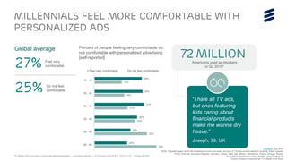TV Media 2016 Ericsson ConsumerLab Presentation | © Ericsson AB 2016 | 2016-11-01 | Page 59 (65)
Millennials feel more comfortable with
Personalized Ads
Feel very
comfortable27%
Do not feel
comfortable25%
Global average
29%
30%
31%
26%
22%
20%
17%
19%
21%
25%
32%
38%
16 - 19
20 - 24
25 - 34
35 - 44
45 - 59
60 - 69
Feel very comfortable Do not feel comfortable
Americans used ad-blockers
in Q2 2016*
72 million
Source: Ericsson ConsumerLab TV & Media 2016 Study
BASE: Population aged 16-69 with broadband at home who watch any type of TV/Video at least weekly in Australia, Brazil, Canada,
China, Colombia, Dominican Republic, Germany, Greece, India, Italy, Mexico, Netherlands, Poland, Portugal, Russia,
South Africa, South Korea, Spain, Sweden, Taiwan, UK & US
“I hate all TV ads,
but ones featuring
kids caring about
financial products
make me wanna dry
heave.”
Joseph, 39, UK
*Wikipedia, April 2016
Percent of people feeling very comfortable vs.
not comfortable with personalized advertising
[self-reported]
 