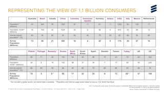 TV Media 2016 Ericsson ConsumerLab Presentation | © Ericsson AB 2016 | 2016-11-01 | Page 6 (65)
Australia Brazil Canada China Colombia Dominican
republic
Germany Greece India Italy Mexico Netherlands
Population**
(Millions)
23 204 35 1367 47 11 81 11 1250 62 122 17
Population 16-69**
(Millions)
16 145 25 1025 33 8 56 8 875 43 85 12
Internet (panel)
population** (%)
80 55 85 30 50 45 75 65 20 60 55 85
Survey
Population
(Millions)
13 80 21 308 16 4 42 5 175 26 47 10
Representing The view of 1,1 Billion Consumers
Poland Portugal Romania * Russia South
Africa
South
Korea
Spain Sweden Taiwan Turkey * UK US
Population
(Millions)
40 11 22 142 54 49 48 10 23 79 64 322
Population
16-69** (Millions)
30 8 16 102 38 37 34 7 17 55 44 225
Internet (panel)
population** (%)
60 60 50 65 45 85 70 85 80 50 85 70
Survey
Population
(Millions)
18 5 8 * 66 17 32 24 6 13 28 * 37 158
* Not included in global results, but market data is available **Population and Internet usage levels based on source: CIA World Fact Book.
Info: In countries with purple names, the internet population is significantly different from the national population. In the other markets,
the internet population is closer to the national population.
Source: Ericsson ConsumerLab TV & Media 2016 Study.
 