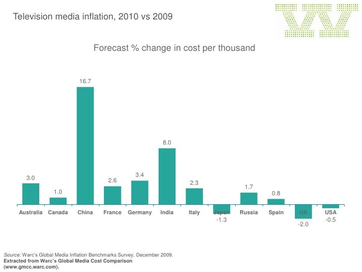 TV Media Inflation 2010 vs 2009