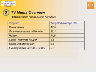 2 TV Media Overview
Program Weighted average R%
Vervaratsner 17,5
Ov e uzum darnal millionater 12,1
Horizon 11,8
Serial “T...