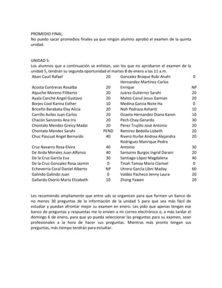 PROMEDIO FINAL:
No puedo sacar promedios finales ya que ningún alumno aprobó el examen de la quinta
unidad.


UNIDAD 5:
Los alumnos que a continuación se enlistan, son los que no aprobaron el examen de la
unidad 5, tendrán su segunda oportunidad el martes 8 de enero a las 11 a.m.
 Aban Cauil Rafael                      20      Gonzalez Broque Rubi Anahi            0
                                                Hernandez Martínez Carlos
 Acosta Contreras Rosalba               20      Enrique                              NP
 Alpuche Moreno Filiberto               20      Juárez Gutierrez Sarahi              20
 Ayala Canché Angel Gustavo             20      Matos Canul Jesus Damian             20
 Borjes Cool Karina Esther              10      Medina García Nicte Ha                0
 Briceño Barabata Elsy Alicia           20      Noh Pedraza Ashanti                  10
 Carrillo Avilez Juan Carlos            20      Ozaeta Hernandez Diana Karen         10
 Chacón Sanzores Ana Iris               20      Pech Chay Gerardo                    30
 Chontalo Mendez Greicy Madai           20      Perez Trujillo José Antonio          20
 Chontalo Mendez Sarahi                PEND     Ramirez Bedolla Lizbeth              20
 Chuc Pascual Angel Bernardo            40      Rivero Iturbe Andrea Alejandra       20
                                                Rodriguez Manrique Pedro
 Cruz Navarro Rosa Elvira               40      Antonio                              30
 De Anda Morales Juan Alfonso           40      Sansores Burgos Ingrid Darani        20
 De la Cruz García Eva                  30      Santiago López Magdalena             40
 De la Cruz Gonzalez Rosa Jazmin         0      Tinah Tamay Maria Clarivel            0
 Echeverria Coral Daniel Alberto        NP      Utrera García Libni Maday            60
 Galindo Galindo Juan                    0      Valdez Pacheco Jenny Laura           20
 Gallardo Osorio María Elizabeth        10      Zhang Yawen                          20


Les recomiendo ampliamente que entre uds se organicen para que formen un banco de
no menos 30 preguntas de la información de la unidad 5 para que sea más fácil de
estudiar y puedan afrontar mejor su examen en enero. Les pido que apenas tengan ese
banco de preguntas y respuestas me lo envíen a mi correo electrónico o, a más tardar el
domingo 6 de enero, para que yo pueda seleccionar las preguntas para su examen, sean
profesionales a la hora de hacer sus preguntas. Mientras más pronto tengan sus
preguntas, más tiempo tendrán para estudiar.
 