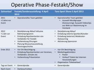 Operative Phase-Festakt/Show
Zeitverlauf Festakt/Sonderausstellung- 4 April
2013
Tanz-Sport Show-5 April 2013
2011
•2 Jahre vor
Event
• Operationelles Team gebildet • Operationelles Team gebildet
• Auswahl Musikgruppe
(Outsourcing): Auswahl Videoclips
aus Web zur Abstimmung im
Vorstand
2012
•1 Jahr vor
Event
• Detailplanung Ablauf inklusive
Rahmenprogramm
• Einladung Repräsentanten von
Verbänden für Festakt
• Vorbereitung Ehrungen
• Planung Museumsausstellung
Vereinsgeschichte
• Detailplanung Ablauf
• Einladung externe Sportler/Künstler
• Einladung (externer) Moderator-
Outsourcing
• Aktivierung Sponsoren
Ende 2012 • Vor-Ort Besichtigung
• Einladung Repräsentanten von Vereinen,
Verbänden, Schulen etc
• Vorbereitung Präsentation
• Vor-Ort Besichtigung
• Marketingaktivitäten
• Poster
• Verkauf Tickets bei internen
Veranstaltungen
• Organisation Ticketverkauf
Tag vor Event • Generalprobe • Generalprobe
Nach Event • Dankesschreiben 11
 