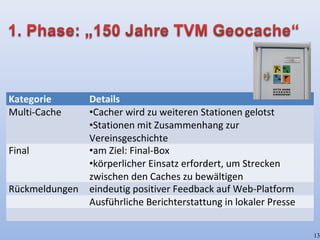 Kategorie Details
Multi-Cache •Cacher wird zu weiteren Stationen gelotst
•Stationen mit Zusammenhang zur
Vereinsgeschichte
Final •am Ziel: Final-Box
•körperlicher Einsatz erfordert, um Strecken
zwischen den Caches zu bewältigen
Rückmeldungen eindeutig positiver Feedback auf Web-Platform
Ausführliche Berichterstattung in lokaler Presse
13
 