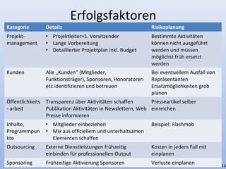 Erfolgsfaktoren
Kategorie Details Risikoplanung
Projekt-
management
• Projektleiter=1. Vorsitzender
• Lange Vorbereitung
• Detaillierter Projektplan inkl. Budget
Bestimmte Aktivitäten
können nicht ausgeführt
werden und müssen
möglichst früh ersetzt
werden
Kunden Alle „Kunden“ (Mitglieder,
Funktionsträger), Sponsoren, Honoratoren
etc identifizieren und betreuen
Bei eventuellem Ausfall von
Repräsentanten
Ersatzmöglichkeiten grob
planen
Öffentlichkeits
- arbeit
Transparenz über Aktivitäten schaffen
Publikation Aktivitäten in Newslettern, Web
Presse informieren
Presseartikel selber
einreichen
Inhalte,
Programmpun
kte
• Mitglieder einbeziehen
• Mix aus offiziellem und unterhaltsamen
Elementen schaffen
Beispiel: Flashmob
Outsourcing Externe Dienstleistungen frühzeitig
einbinden für professionellen Output
Kosten in jedem Fall mit
einplanen
Sponsoring Frühzeitige Aktivierung Sponsoren Verluste einplanen 14
 
