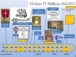 Jahr 1863 1880 1899 1913 1929 1948 1969 1985 1984 1988 1993 1998 2000 2013
Alter 0 17 36 50 66 85 106 122 103 125 130 135 137 150
Neu:
Laufsport
1. Hochblauen-
Berglauf
Neu:
F&G
Umbau Foyer
Gründung&
Pokal
86 Jahre Turnhällele
Logo
Jubiläum
Neu:
Leichtathletik auf
alter Bundesstrasse
Nurmi-Teller
Logo
Jubiläum
Jubiläum
tvmuellheim.de
5/6-Apr-13:
Festakt/
Festabend
Vorsitzender Hornung>>> … …Eckert>> H ck>>ö M ckelö
16
 