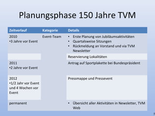 Planungsphase 150 Jahre TVM
Zeitverlauf Kategorie Details
2010
•3 Jahre vor Event
Event-Team • Erste Planung von Jubiläumsaktivitäten
• Quartalsweise Sitzungen
• Rückmeldung an Vorstand und via TVM
Newsletter
Reservierung Lokalitäten
2011
•2 Jahre vor Event
Antrag auf Sportplakette bei Bundespräsident
2012
•1/2 Jahr vor Event
und 4 Wochen vor
Event
Pressmappe und Pressevent
permanent • Übersicht aller Aktivitäten in Newsletter, TVM
Web
5
 