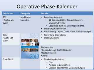 Operative Phase-Kalender
Zeitverlauf Kategorie Details
2011
•2 Jahre vor
Event
Jubiläums-
kalender
• Erstellung Konzept
• 12 Kalenderblätter für Abteilungen,
Gruppen, Events
• Spezielles Blatt für Vereinsgeschichte
• Erstellung Kalendarium
• Abstimmung Layout Cover durch Funktionsträger
2012
•1 Jahr vor
Event
• Sammlung Bildmaterial
• Erstellung Texte
Outsourcing:
•Design/Layout: Grafik-Designer
•Texte: Lektorat
•Druck
Ende 2012 • Marketingaktivitäten
• Flyer
• Auslage in Geschäften
• Verkauf bei internen Veranstaltungen 7
 