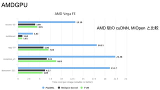 AMDGPU
AMD 版の cuDNN, MIOpen と比較
 