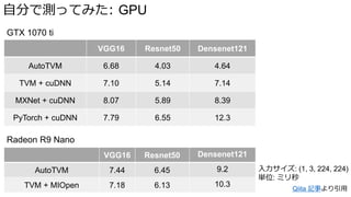 自分で測ってみた: GPU
VGG16 Resnet50 Densenet121
AutoTVM 6.68 4.03 4.64
TVM + cuDNN 7.10 5.14 7.14
MXNet + cuDNN 8.07 5.89 8.39
PyTorch + cuDNN 7.79 6.55 12.3
VGG16 Resnet50 Densenet121
AutoTVM 7.44 6.45 9.2
TVM + MIOpen 7.18 6.13 10.3
Qiita 記事より引用
Radeon R9 Nano
GTX 1070 ti
入力サイズ: (1, 3, 224, 224)
単位: ミリ秒
 
