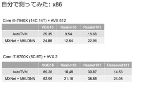 自分で測ってみた: x86
VGG16 Resnet50 Resnet101 Densenet121
AutoTVM 69.26 16.49 30.87 14.53
MXNet + MKLDNN 62.96 21.15 38.85 24.06
Core i7-8700K (6C 6T) + AVX 2
VGG16 Resnet50 Resnet101
AutoTVM 25.35 9.54 16.68
MXNet + MKLDNN 24.88 12.64 22.96
Core i9-7940X (14C 14T) + AVX 512
 