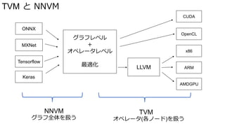 TVM の紹介 | PDF