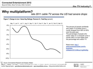 Connected Entertainment 2012
Beyond	
  Video,	
  New	
  Formats,	
  Killer	
  Content
Gary P Hayes Manager Product Development ABC TV Multi Platform & Director StoryLabs.us
twitter @garyphayes - gary@personalizemedia.com - gary.hayes@abc.net.au - blog personalizemedia.com
Why multiplatform?
late 2011 cable TV across the US had severe drops
The percent of people worldwide
who watch TV at least once a
month dropped from 90% to 83%
over the past year.
The percentage of people who
watch video on a computer once a
month--84%--is now higher than
the percentage who watch TV.
Read more: http://
www.businessinsider.com/tv-
business-
collapse-2012-6#ixzz1xgNAd9ig
the TV industry?
 