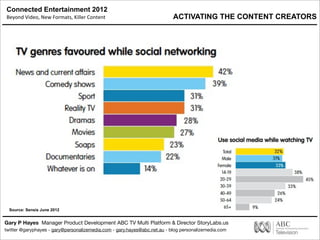 Connected Entertainment 2012
Beyond	
  Video,	
  New	
  Formats,	
  Killer	
  Content
Gary P Hayes Manager Product Development ABC TV Multi Platform & Director StoryLabs.us
twitter @garyphayes - gary@personalizemedia.com - gary.hayes@abc.net.au - blog personalizemedia.com
Source: Sensis June 2012
ACTIVATING THE CONTENT CREATORS
 