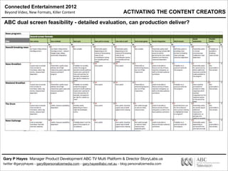 Connected Entertainment 2012
Beyond	
  Video,	
  New	
  Formats,	
  Killer	
  Content
Gary P Hayes Manager Product Development ABC TV Multi Platform & Director StoryLabs.us
twitter @garyphayes - gary@personalizemedia.com - gary.hayes@abc.net.au - blog personalizemedia.com
ACTIVATING THE CONTENT CREATORS
ABC dual screen feasibility - detailed evaluation, can production deliver?
 