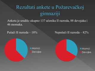 Momci
Devojke
Momci
Devojke
Pušači II razreda – 18% Nepušači II razreda – 82%
Anketu je uradilo ukupno 137 učenika II razreda, 88 devojaka i
46 momaka.
 