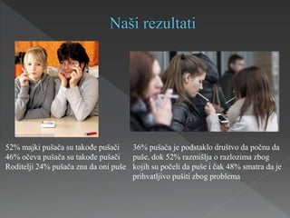 52% majki pušača su takođe pušači
46% očeva pušača su takođe pušači
Roditelji 24% pušača zna da oni puše
36% pušača je podstaklo društvo da počnu da
puše, dok 52% razmišlja o razlozima zbog
kojih su počeli da puše i čak 48% smatra da je
prihvatljivo pušiti zbog problema
 