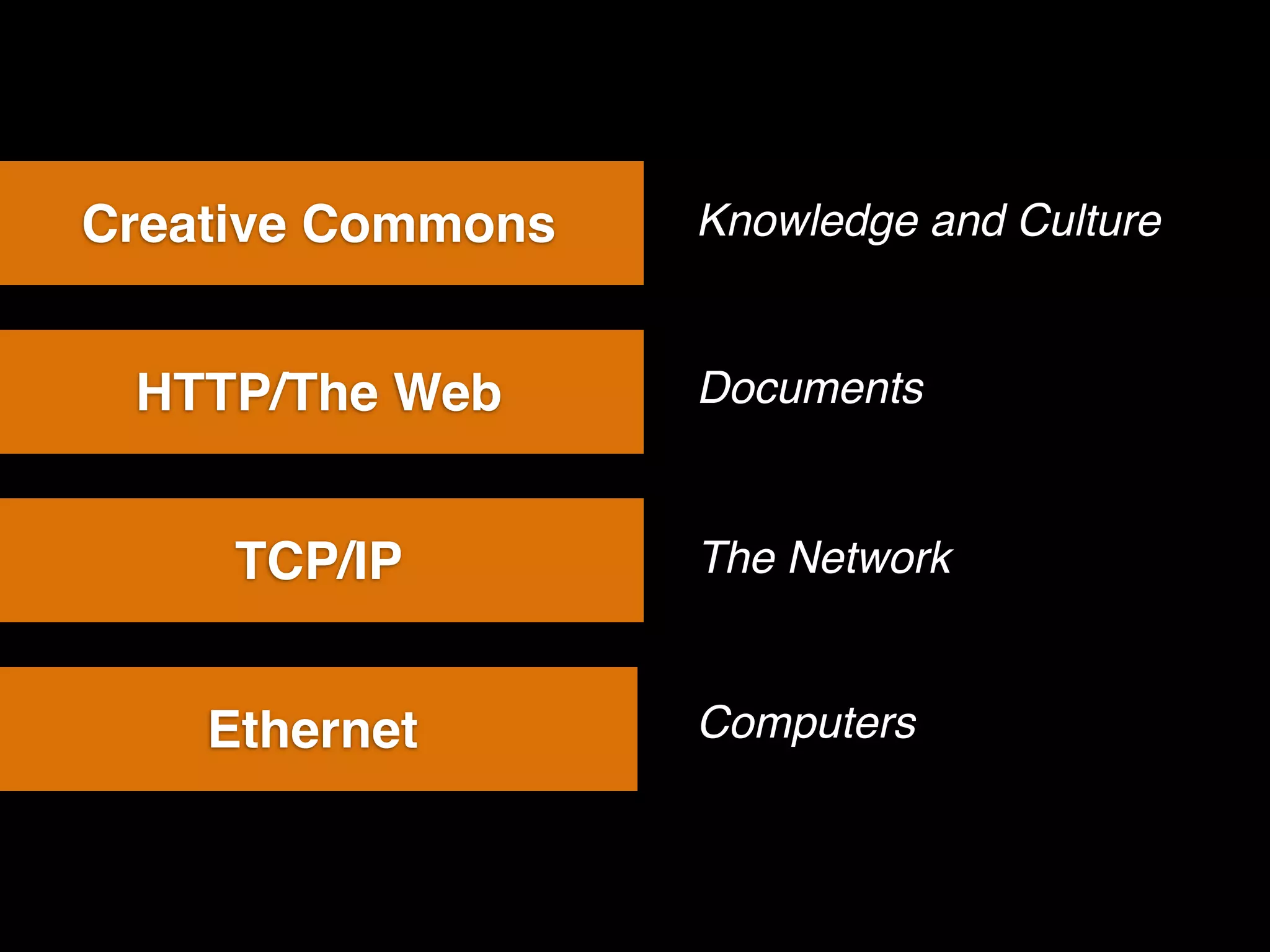 Creative Commons   Knowledge and Culture


 HTTP/The Web      Documents


     TCP/IP        The Network


    Ethernet       Computers
 