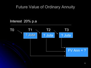 Future Value of Ordinary Annuity 1 Juta T0 T1 T2 T3 1 Juta 1 Juta FV Ann = ? Interest  20% p.a 