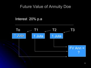 Future Value of Annuity Doe 1 Juta To T1 T2 T3 1 Juta 1 Juta Interest  20% p.a FV Ann = ? 