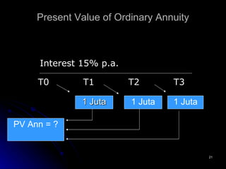 Present Value of Ordinary Annuity 1 Juta T0 T1 T2 T3 Interest 15% p.a. 1 Juta 1 Juta PV Ann = ? 