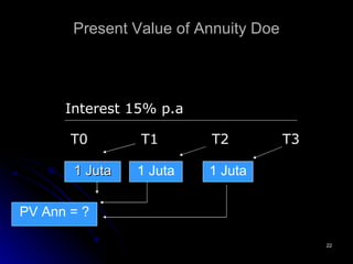 Present Value of Annuity Doe 1 Juta T0 T1 T2 T3 Interest 15% p.a 1 Juta 1 Juta PV Ann = ? 