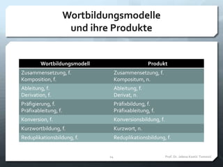 Wortbildungsmodelle
und ihre Produkte
Wortbildungsmodell Produkt
Zusammensetzung, f.
Komposition, f.
Zusammensetzung, f.
Kompositum, n.
Ableitung, f.
Derivation, f.
Ableitung, f.
Derivat, n.
Präfigierung, f.
Präfixableitung, f.
Präfixbildung, f.
Präfixableitung, f.
Konversion, f. Konversionsbildung, f.
Kurzwortbildung, f. Kurzwort, n.
Reduplikationsbildung, f. Reduplikationsbildung, f.
Prof. Dr. Jelena Kostić-Tomović14
 