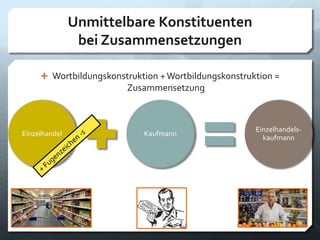 Unmittelbare Konstituenten
bei Zusammensetzungen
 Wortbildungskonstruktion +Wortbildungskonstruktion =
Zusammensetzung
Prof. Dr. Jelena Kostić-Tomović24
Einzelhandel Kaufmann
Einzelhandels-
kaufmann
 