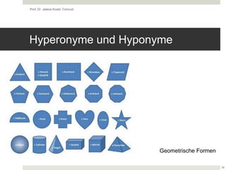 Prof. Dr. Jelena Kostić Tomović
35
Hyperonyme und Hyponyme
Geometrische Formen
 
