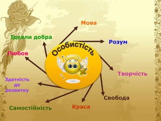 Мова
Розум
Творчість
Свобода
КрасаСамостійність
Здатність
до
розвитку
Любов
Ідеали добра
 