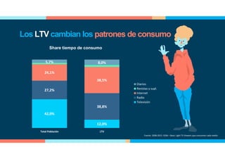 Share tiempo de consumo
42,0%
12,0%
27,2%
38,8%
24,1%
38,5%
5,7% 8,0%
Total Población LTV
Diarios
Revistas y supl.
Internet
Radio
Televisión
Fuente: 2008-2015: EGM – Base: Light TV Viewers que consumen cada medio
Los LTV cambian los patrones de consumo
 