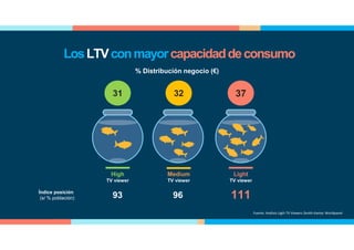 % Distribución negocio (€)
High
TV viewer
Medium
TV viewer
Light
TV viewer
31 32 37
Índice posición
(s/ % población) 1119693
Fuente: Análisis Ligth TV Viewers Zenith-Kantar Worldpanel
LosLTVconmayorcapacidaddeconsumo
 
