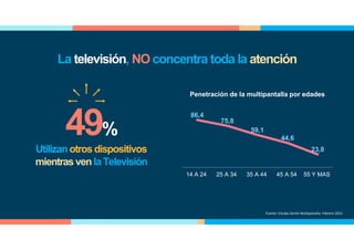 86,4
75,8
59,1
44,6
23,8
14 A 24 25 A 34 35 A 44 45 A 54 55 Y MAS
Penetración de la multipantalla por edades
Fuente: Estudio Zenith Multipantalla. Febrero 2015
Utilizanotros dispositivos
mientras venlaTelevisión
La televisión, NO concentra toda la atención
49%
 